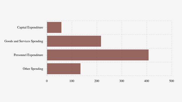 Realisasi Belanja Daerah Pemkab Wajo per November 2025