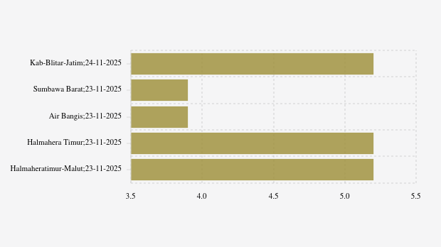 Gempa Terkini 5,2 M (Magnitudo) Guncang Wilayah Kab Blitar Jatim