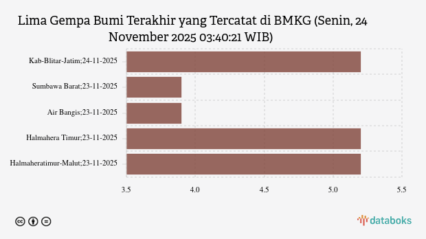 BMKG: Gempa Terkini di Timur Laut Kab Blitar Jatim Magnitudo 5,2, Tak Berpotensi Tsunami