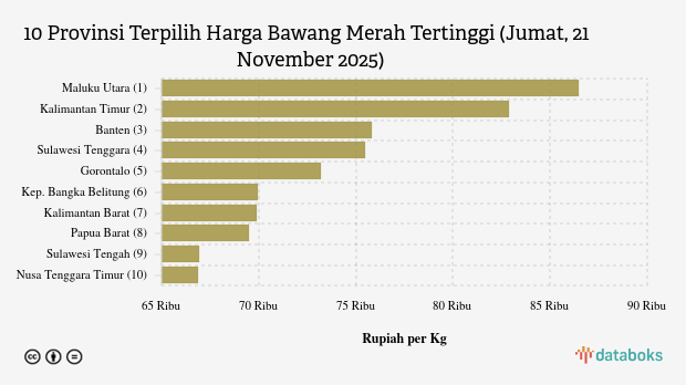 10 Provinsi dengan Harga Bawang Merah Paling Mahal (Jumat, 21 November 2025)