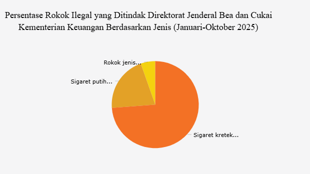 Persentase Rokok Ilegal yang Ditindak Direktorat Jenderal Bea dan Cukai Kementerian Keuangan Berdasarkan Jenis (Januari-Oktober 2025)