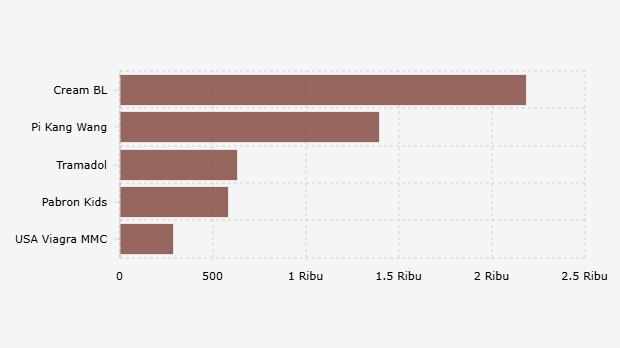 Jumlah Tautan 5 Merek Obat Ilegal yang Banyak Dijual di Marketplace Indonesia (Semester I 2025) 