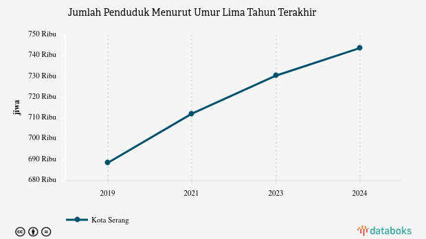 Data 2024: Jumlah Penduduk Kota Serang 743,75 Ribu Jiwa