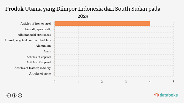 Indonesia Impor Iron Or Steel Senilai US$ 4 Ribu dari South Sudan pada 2023