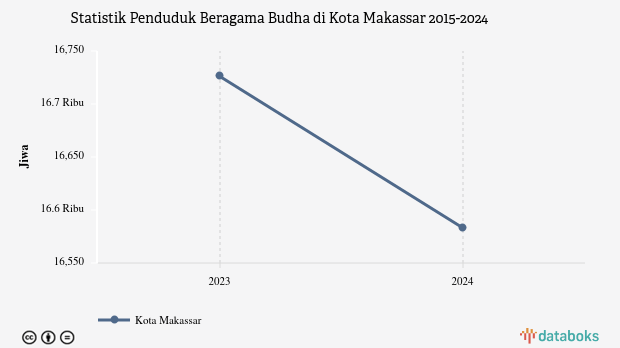 1,1% Penduduk di Kota Makassar Beragama Budha