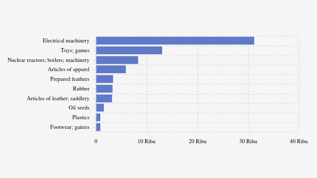 Ekspor Electrical Machinery Indonesia ke Czech Republic Naik Menjadi US$ 31,15 Juta