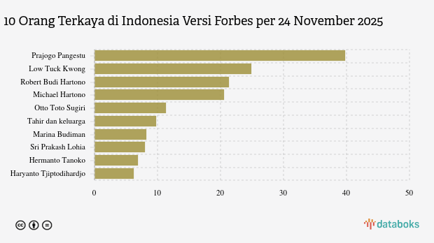 10 Orang Terkaya di Indonesia, Prajogo Pangestu Teratas pada November 2025
