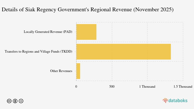 Realisasi Pendapatan Daerah Pemkab Siak per November 2025