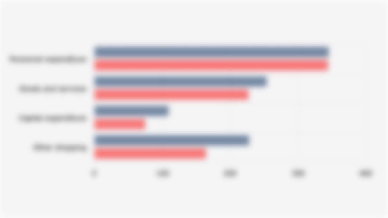 Expenditure Realization of Indonesia's Regional Budget for the January-October Period (2024-2025)