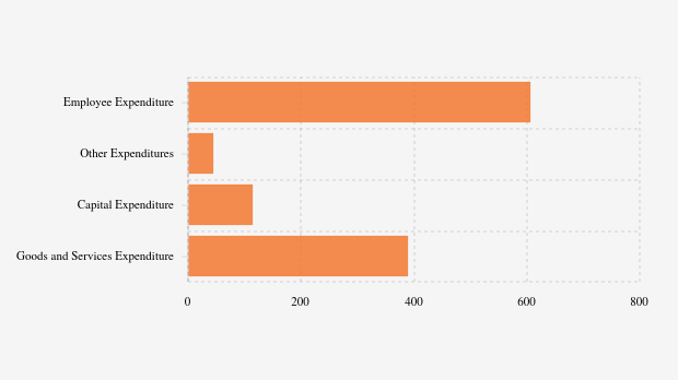 Realisasi Belanja Daerah Pemkot Pontianak per November 2025