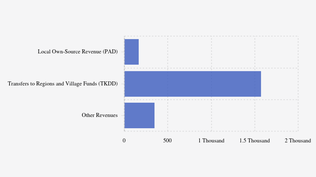 Realisasi Pendapatan Daerah Pemkab Sumbawa Barat per November 2025