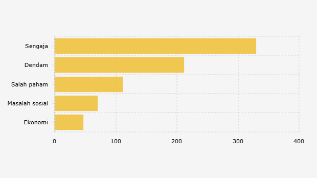Jumlah Kasus Pembunuhan di Indonesia Berdasarkan 5 Motif Teratas (1 Januari-6 November 2025) 