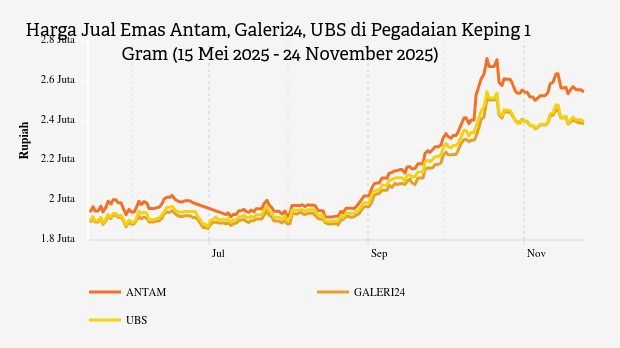 Harga Emas Hari Ini Galeri24 di Pegadaian Rp2.384.000 per Gram (24 November 2025)