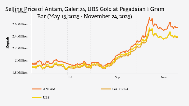 Harga Emas Hari Ini Galeri24 di Pegadaian Rp2.384.000 per Gram (24 November 2025)