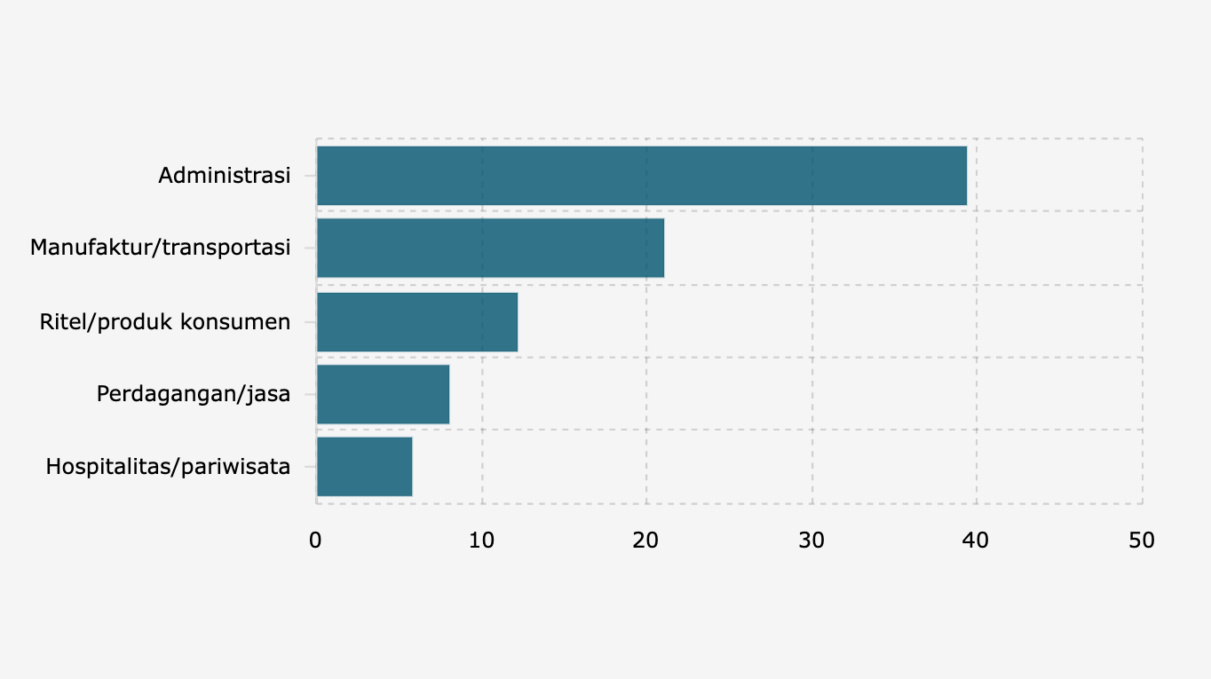5 Kategori Iklan Lowongan Kerja Teratas yang Menjadi Target Penipu di Indonesia (Juli 2024-Juni 2025)