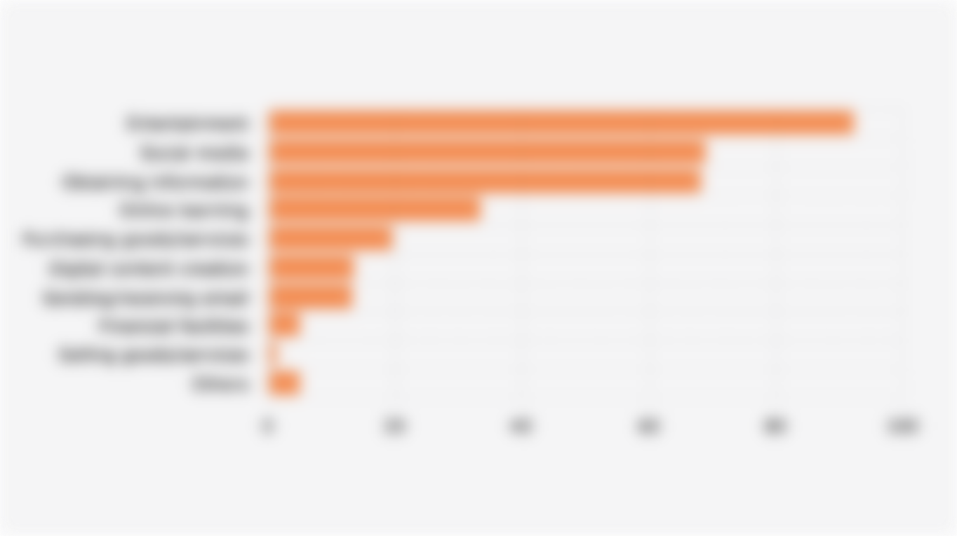 Percentage of Students in Indonesia Using the Internet by Purpose of Use (March 2025)*