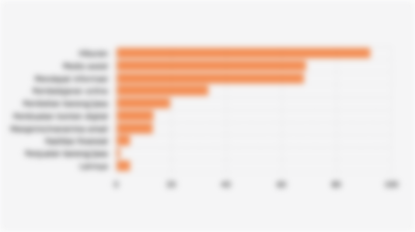 Persentase Peserta Didik di Indonesia yang Menggunakan Internet Berdasarkan Tujuan Penggunaan (Maret 2025)*