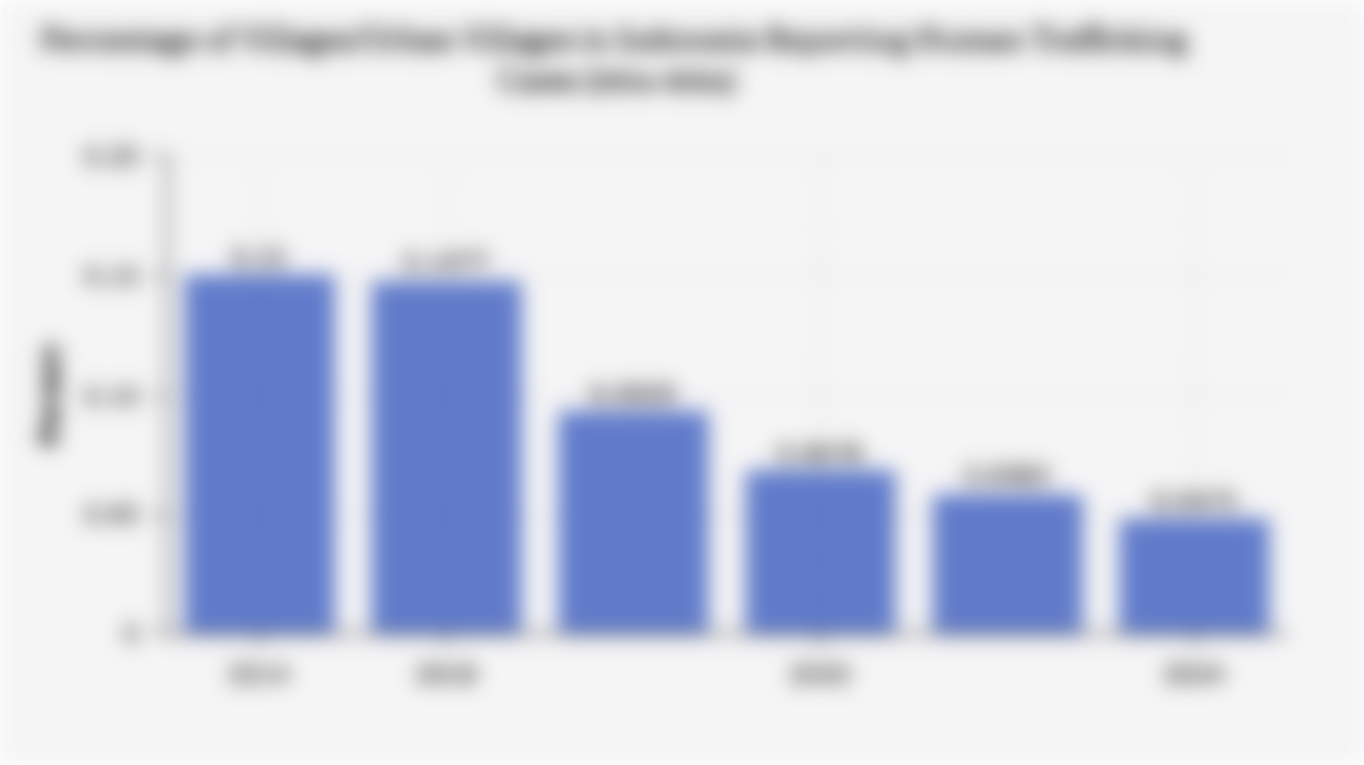 Percentage of Villages/Urban Villages in Indonesia Reporting Human Trafficking Cases (2014-2024)