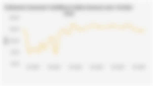 Indonesia Consumer Confidence Index (January 2020–October 2025)