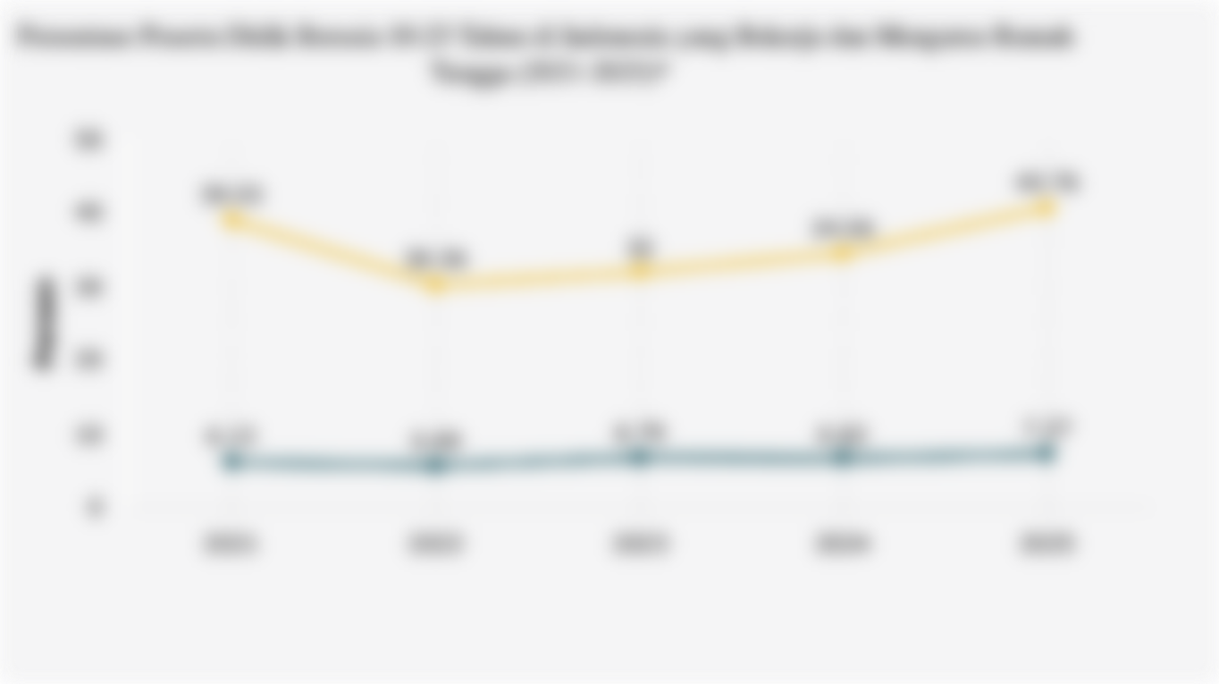 Persentase Peserta Didik Berusia 10-23 Tahun di Indonesia yang Bekerja dan Mengurus Rumah Tangga (2021-2025)*