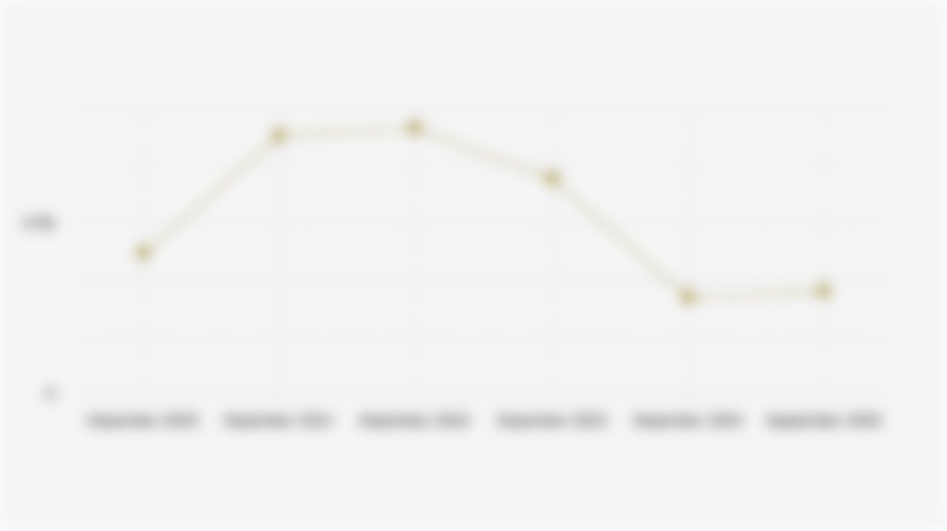 Jumlah Karyawan Tetap PT GoTo Gojek Tokopedia Tbk/GOTO (Desember 2020-September 2025)