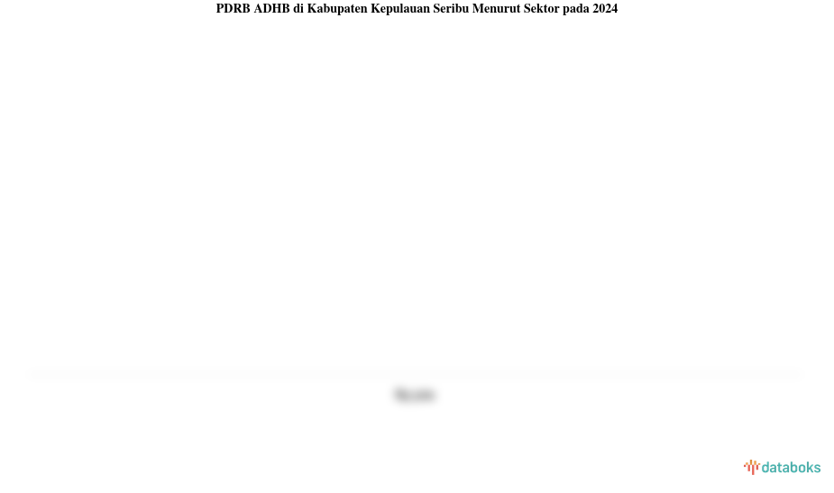 PDRB ADHB di Kabupaten Kepulauan Seribu Menurut Sektor pada 2024