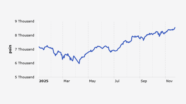Indeks Harga Saham Gabungan (IHSG) 2 Januari-24 November 2025)