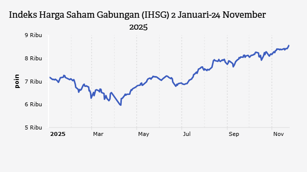 Indeks Harga Saham Gabungan (IHSG) 2 Januari-24 November 2025)