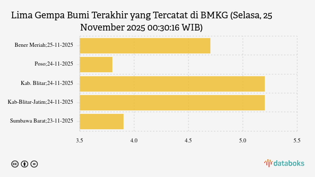 Gempa Terkini 4,7 M (Magnitudo) Guncang Wilayah Kabupaten Bener Meriah