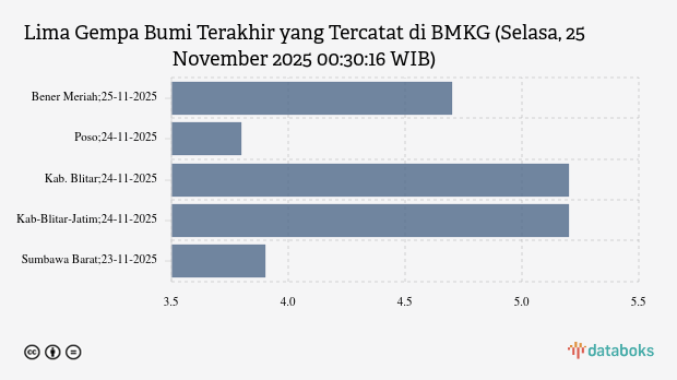 BMKG: Gempa Terkini di Timur Laut Kabupaten Bener Meriah Magnitudo 4,7, Tak Berpotensi Tsunami
