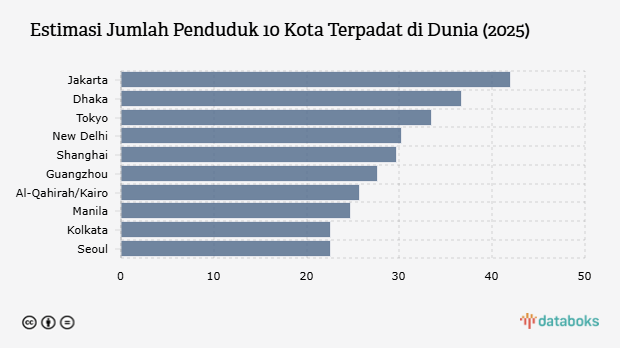 Estimasi Jumlah Penduduk 10 Kota Terpadat di Dunia (2025)