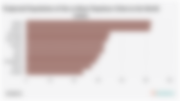 Projected Population of the 10 Most Populous Cities in the World (2050)