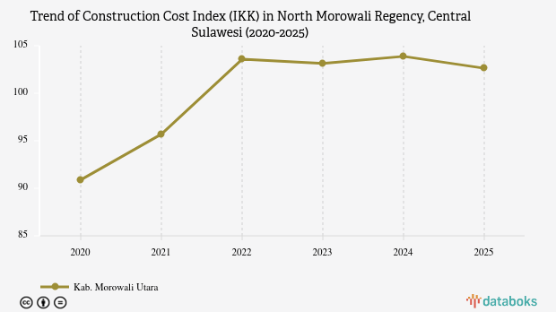Indeks Kemahalan Konstruksi Kabupaten Morowali Utara Sulawesi Tengah Capai 102,63 Poin pada 2025