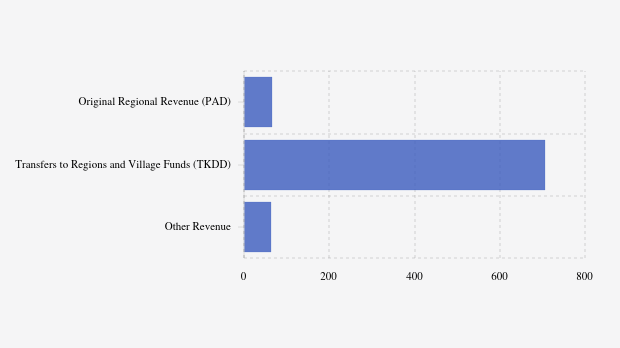 Realisasi Pendapatan Daerah Pemkab Dompu per November 2025
