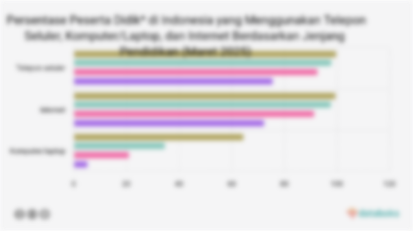 Persentase Peserta Didik* di Indonesia yang Menggunakan Telepon Seluler, Komputer/Laptop, dan Internet Berdasarkan Jenjang Pendidikan (Maret 2025)