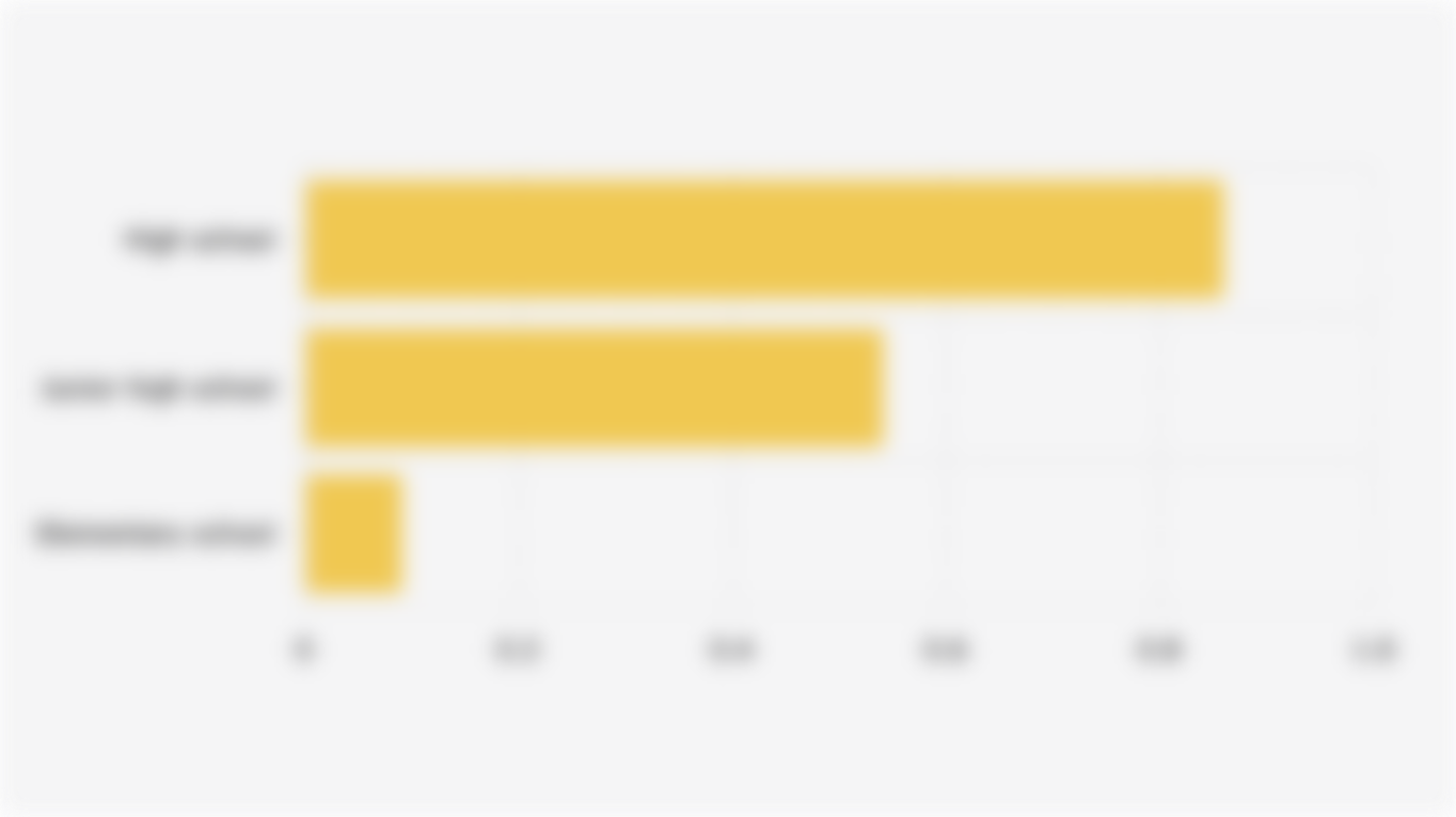 School Dropout Rate in Indonesia by Education Level (March 2025)