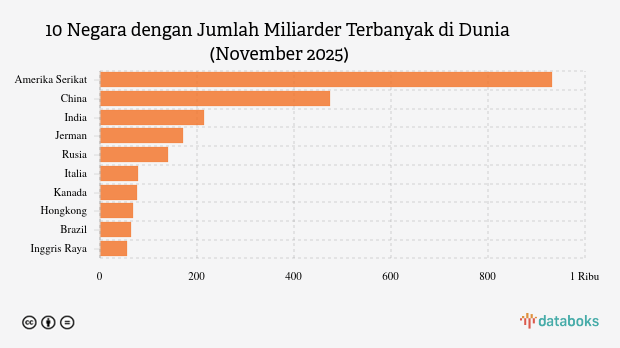 Daftar 10 Negara dengan Orang Terkaya Terbanyak di Dunia November 2025