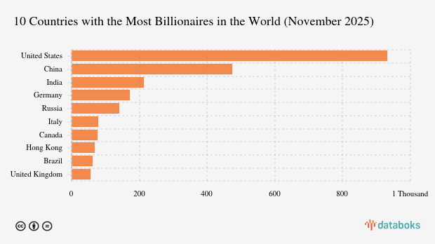 List of 10 Countries with the Most Billionaires in the World November 2025