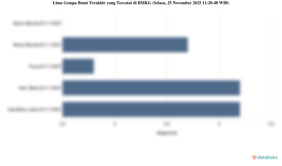 Info Gempa Selasa, 25 November 2025 di Kabupaten Bener Meriah 3,7 M, Tak Berpotensi Tsunami