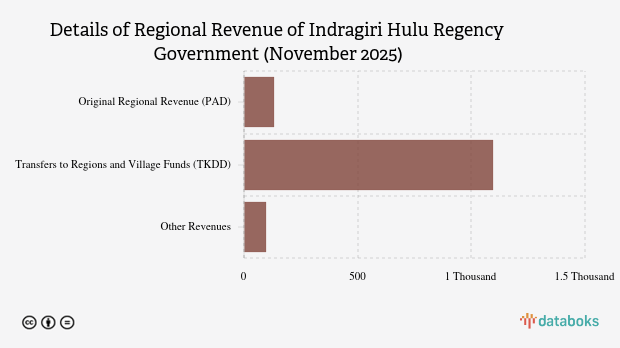 Realisasi Pendapatan Daerah Pemkab Indragiri Hulu per November 2025