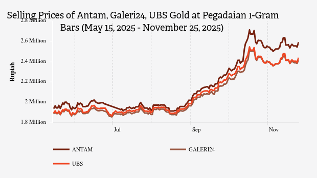 Harga Emas Hari Ini 25 November 2025 di Pegadaian, Galeri24 Naik Rp32.000 per Gram