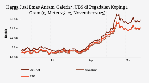 Harga Emas Hari Ini 25 November 2025 di Pegadaian, Galeri24 Naik Rp32.000 per Gram