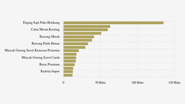 Harga Pangan Hari Ini 25 November di Banten: Cabai Rawit Naik, Telur Turun