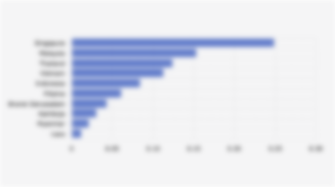 Skor Daya Saing Industri Manufaktur Negara-Negara ASEAN (2023)*