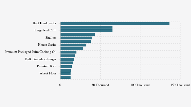 Harga Pangan Hari Ini (25/11) di Sumatera Selatan: Cabai Rawit Naik, Bawang Turun