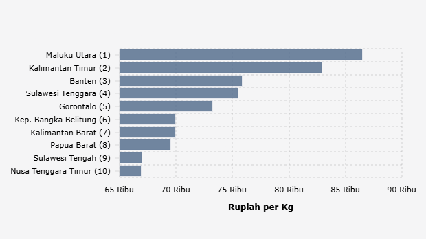 10 Provinsi dengan Harga Bawang Merah Ukuran sedang Paling Mahal (Senin, 24 November 2025)