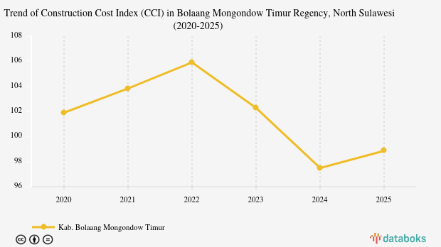 Indeks Kemahalan Konstruksi Kabupaten Bolaang Mongondow Timur Sulawesi Utara 2025