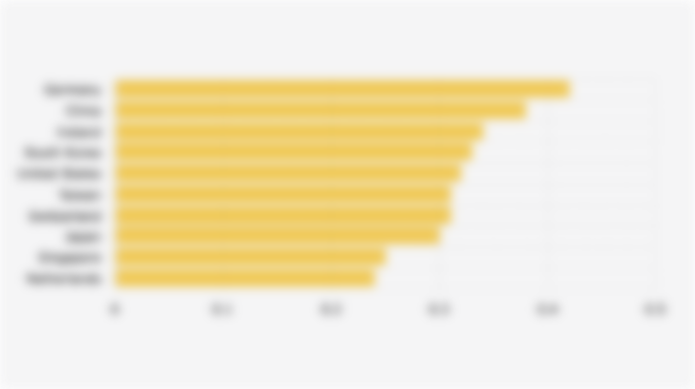 10 Countries with the Highest Manufacturing Competitiveness Scores (2023)*