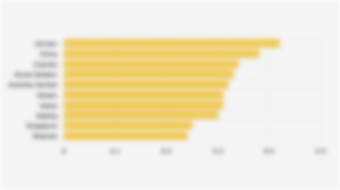 10 Negara dengan Skor Daya Saing Industri Manufaktur Tertinggi Global (2023)*