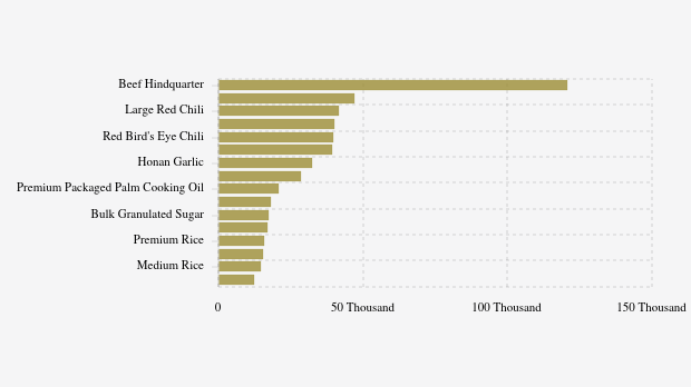 Harga Pangan Hari Ini 25 November di Bali: Harga Bawang dan Cabai Merah Turun